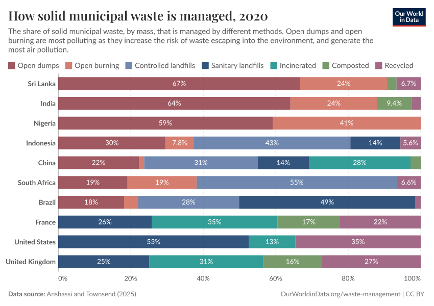 How solid municipal waste is managed