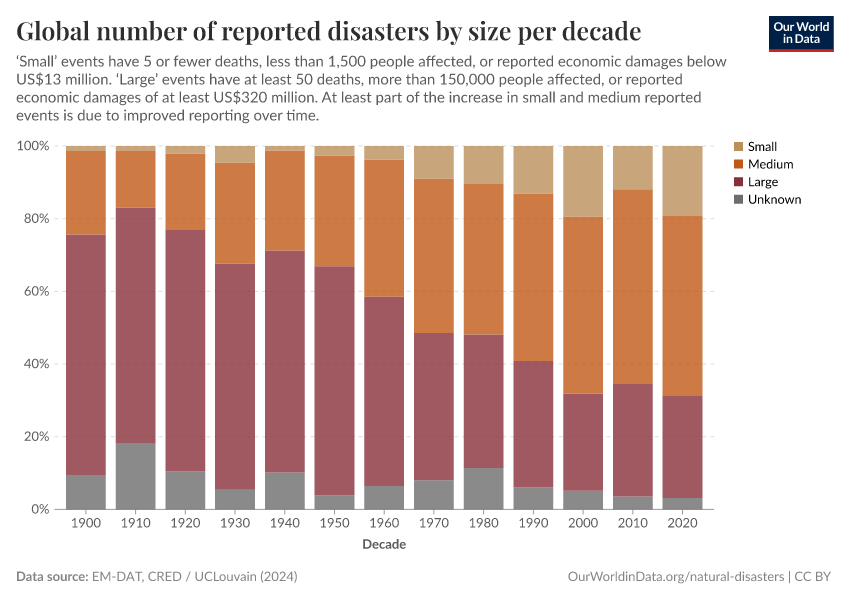 Global number of reported disasters by size per decade