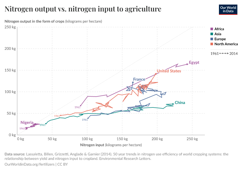 Nitrogen output vs. nitrogen input to agriculture