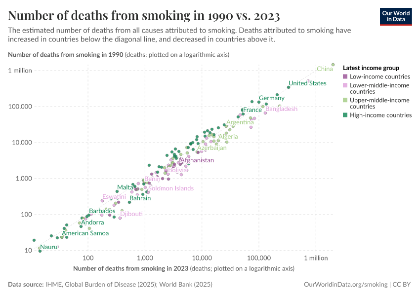 Number of deaths from smoking in 1990 vs. 2023