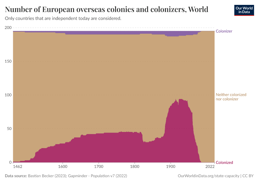 Number of European overseas colonies and colonizers