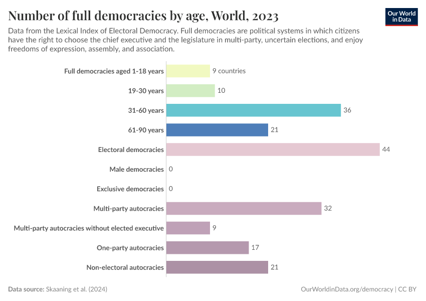 Number of full democracies by age