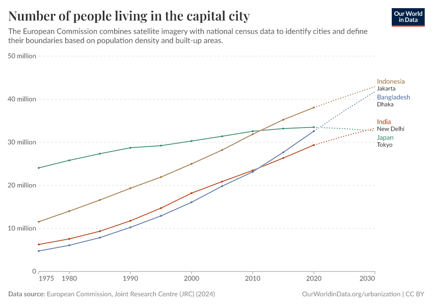 Number of people living in the capital city