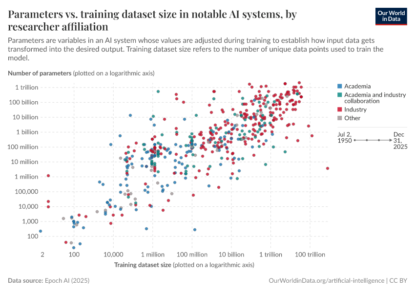 Parameters vs. training dataset size in notable AI systems, by researcher affiliation