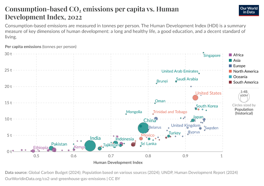 Consumption-based CO₂ emissions per capita vs. Human Development Index
