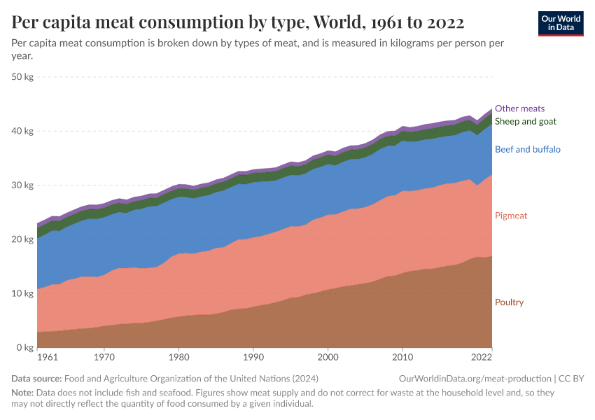 Per capita meat consumption by type