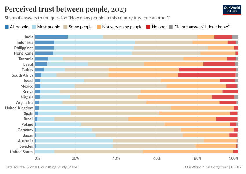 Perceived trust between people
