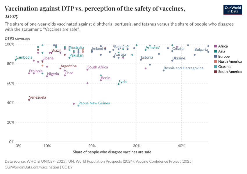 Vaccination against DTP vs. perception of the safety of vaccines