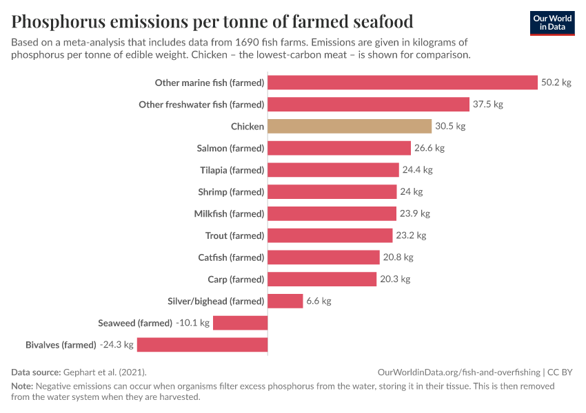 Phosphorus emissions per tonne of farmed seafood