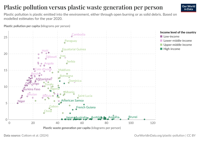 Plastic pollution versus plastic waste generation per person