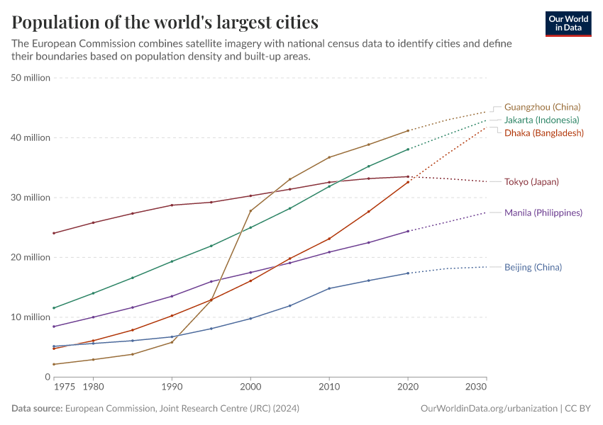 Population of the world's largest cities