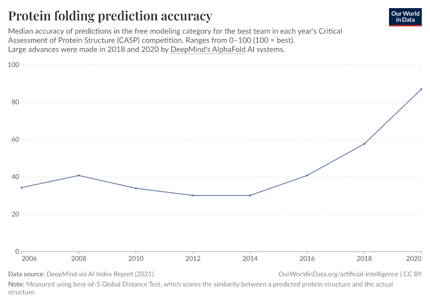 Protein folding prediction accuracy
