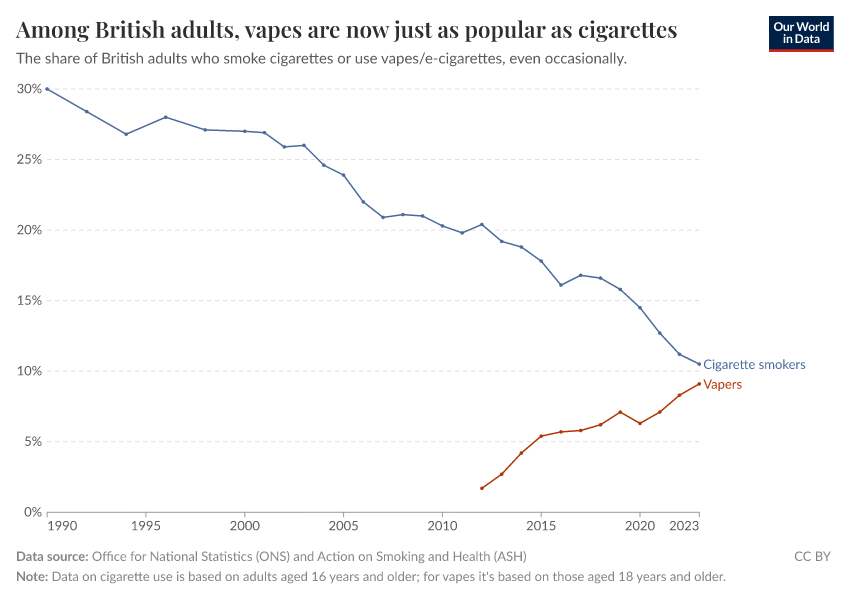 Among British adults, vapes are now just as popular as cigarettes