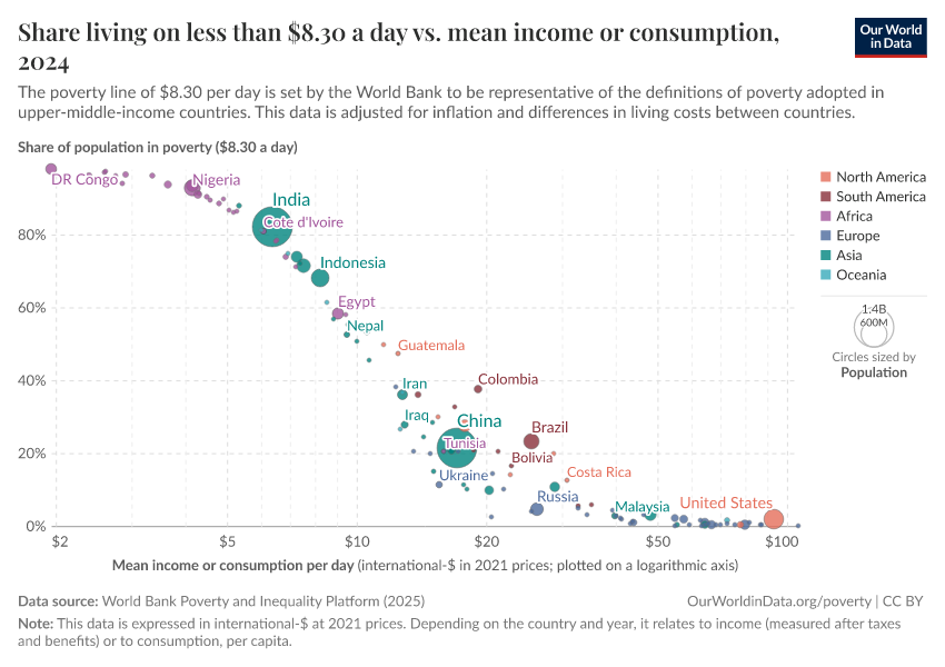 Share living on less than $8.30 a day vs. mean income or consumption
