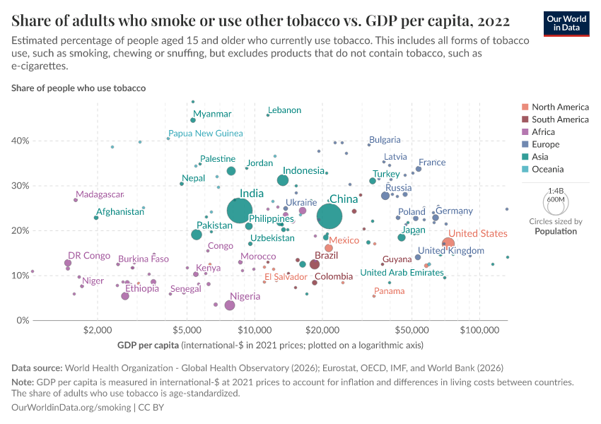 Share of adults who smoke or use other tobacco vs. GDP per capita