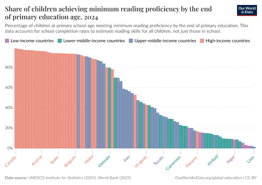Share of children achieving minimum reading proficiency by the end of primary education age