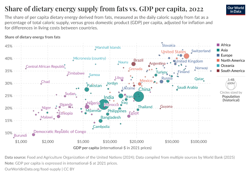 Share of dietary energy supply from fats vs. GDP per capita