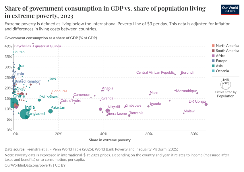 Share of government consumption in GDP vs. share of population living in extreme poverty