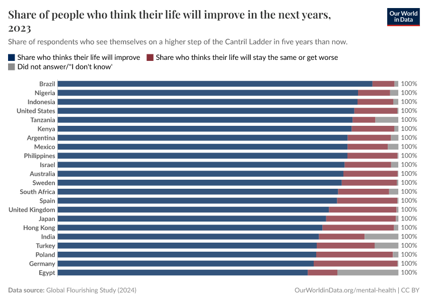 Share of people who think their life will improve in the next years