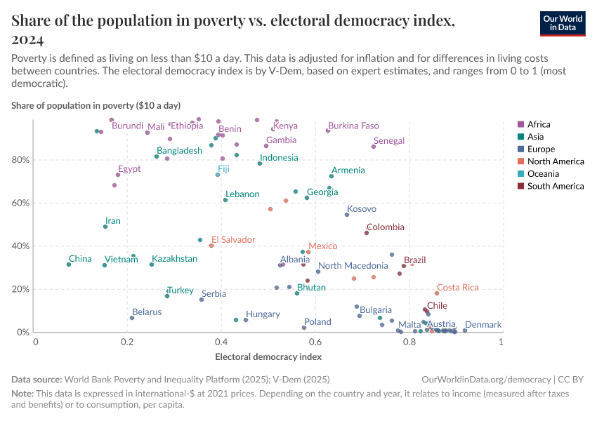 Share of the population in poverty vs. electoral democracy index