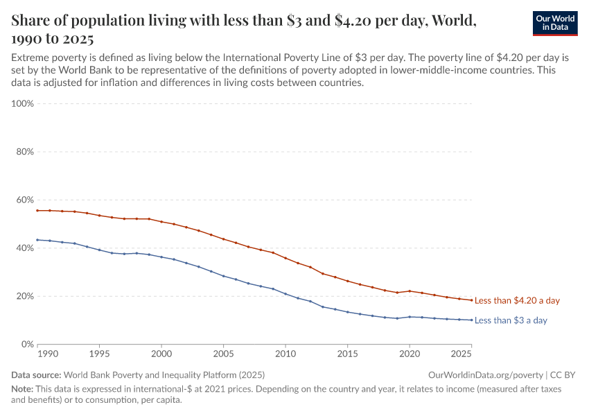 Share of population living with less than $3 and $4.20 per day