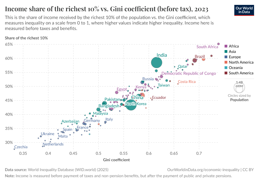 Income share of the richest 10% vs. Gini coefficient (before tax)