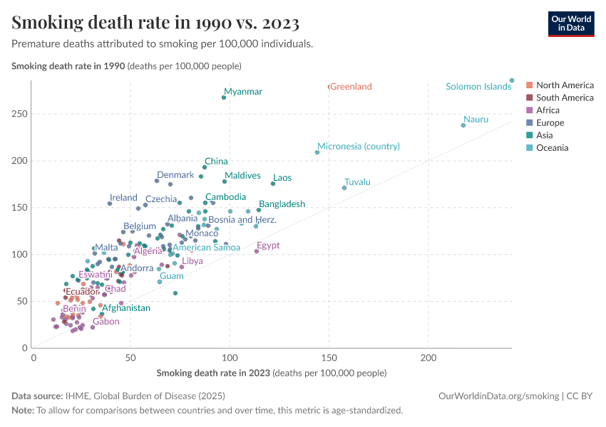 Smoking death rate in 1990 vs. 2023