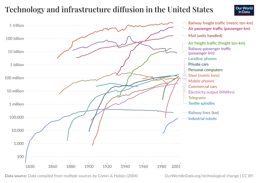 Technology and infrastructure diffusion in the United States