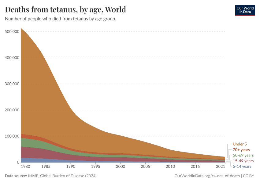 Deaths from tetanus, by age