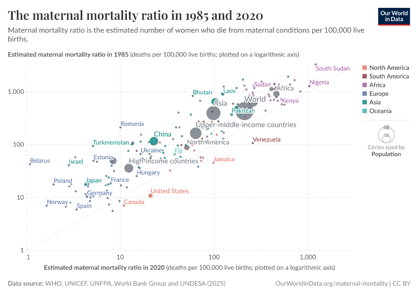 The maternal mortality ratio in 1985 and 2020
