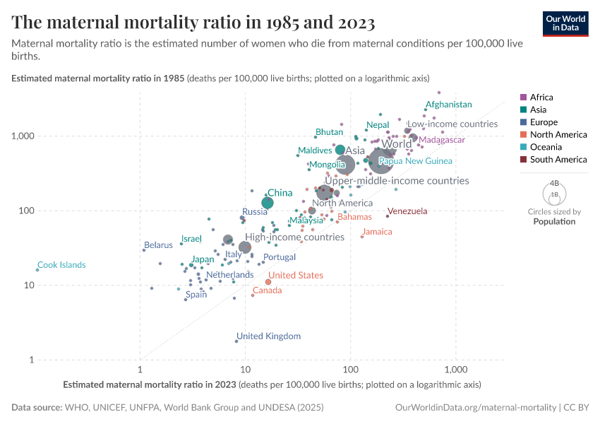 The maternal mortality ratio in 1985 and 2023