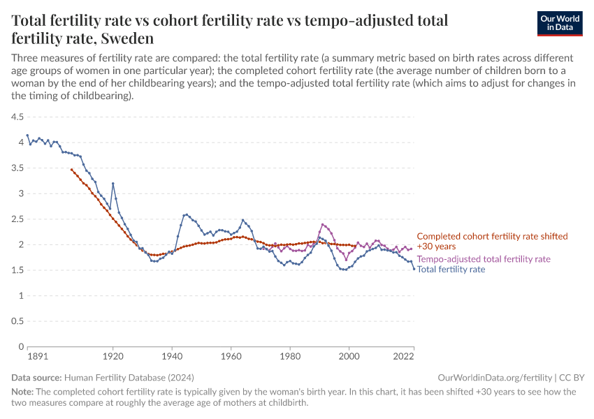 Total fertility rate  vs cohort fertility rate vs tempo-adjusted total fertility rate