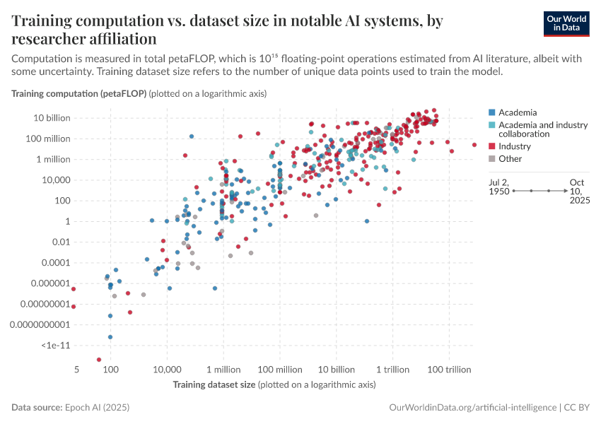 Training computation vs. dataset size in notable AI systems, by researcher affiliation