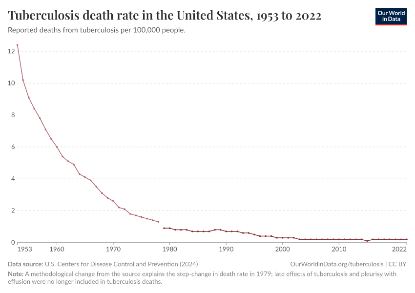 Tuberculosis death rate in the United States