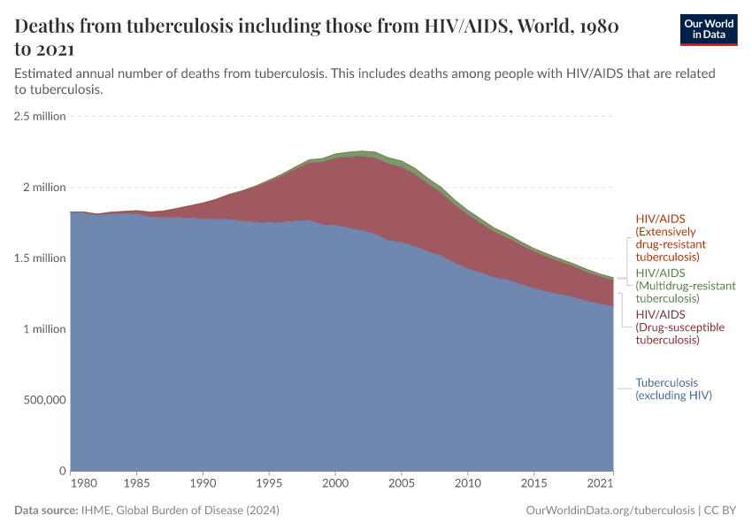 Deaths from tuberculosis including those from HIV/AIDS