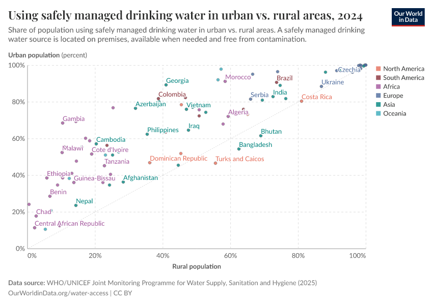 Using safely managed drinking water in urban vs. rural areas