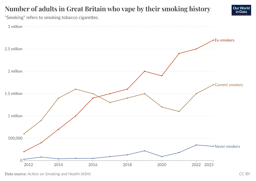 Number of adults in Great Britain who vape by their smoking history