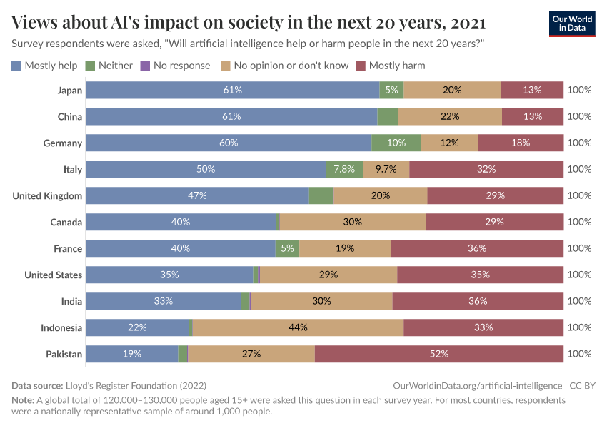Views about AI's impact on society in the next 20 years