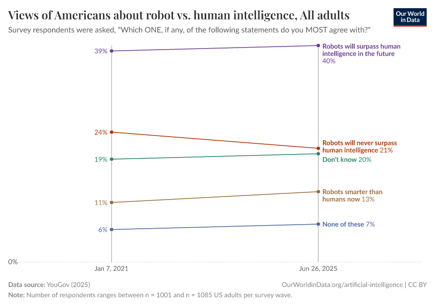 Views of Americans about robot vs. human intelligence