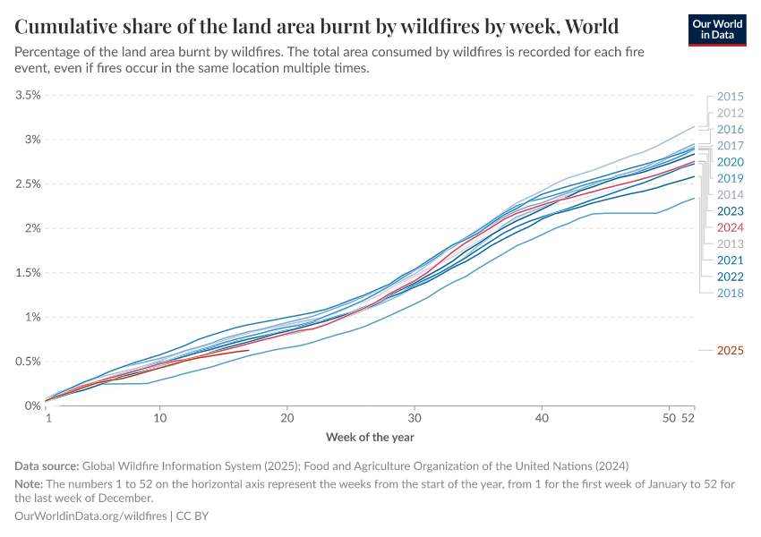 Cumulative share of the land area burnt by wildfires by week