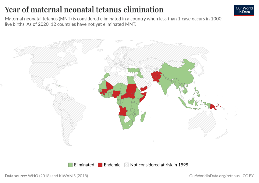 Year of maternal neonatal tetanus elimination